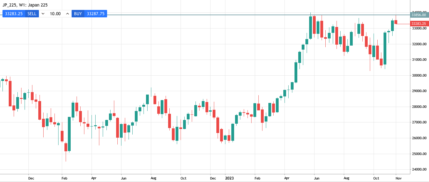trendy rynkowe nikkei 225