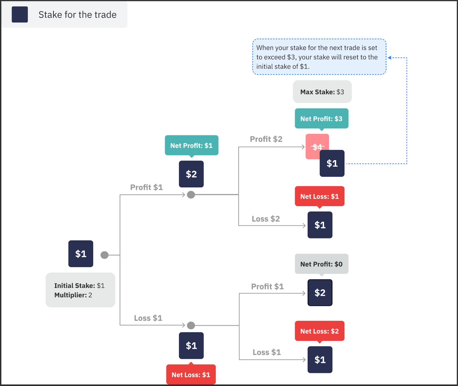 Reverse Martingale strategiyasi