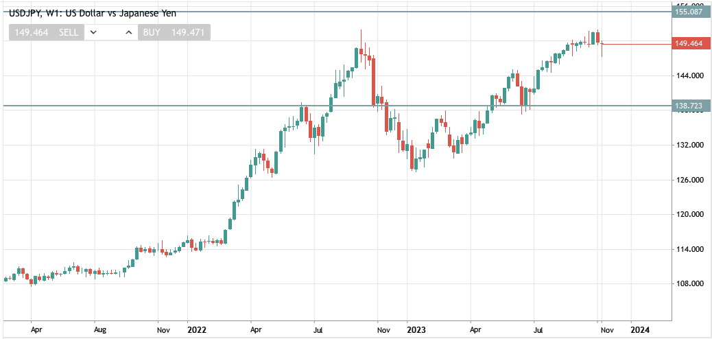 USD/JPY ප්රස්ථාර රටාව