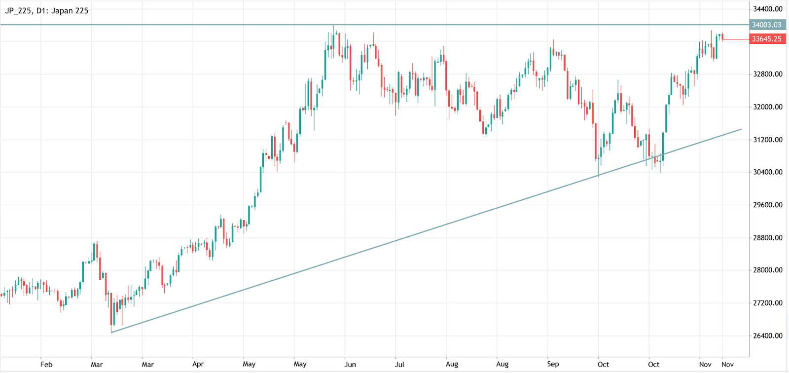 ජපාන නිකීයි 225 ප්රස්ථාර රටාව