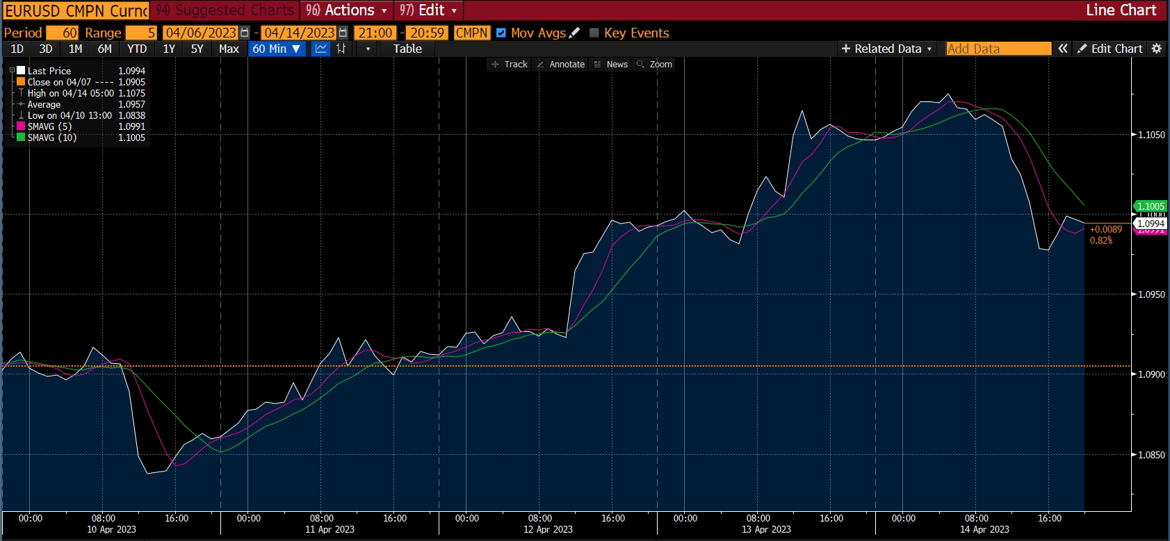 Gráfico de Forex - informe del mercado, semana 4 abril 2023