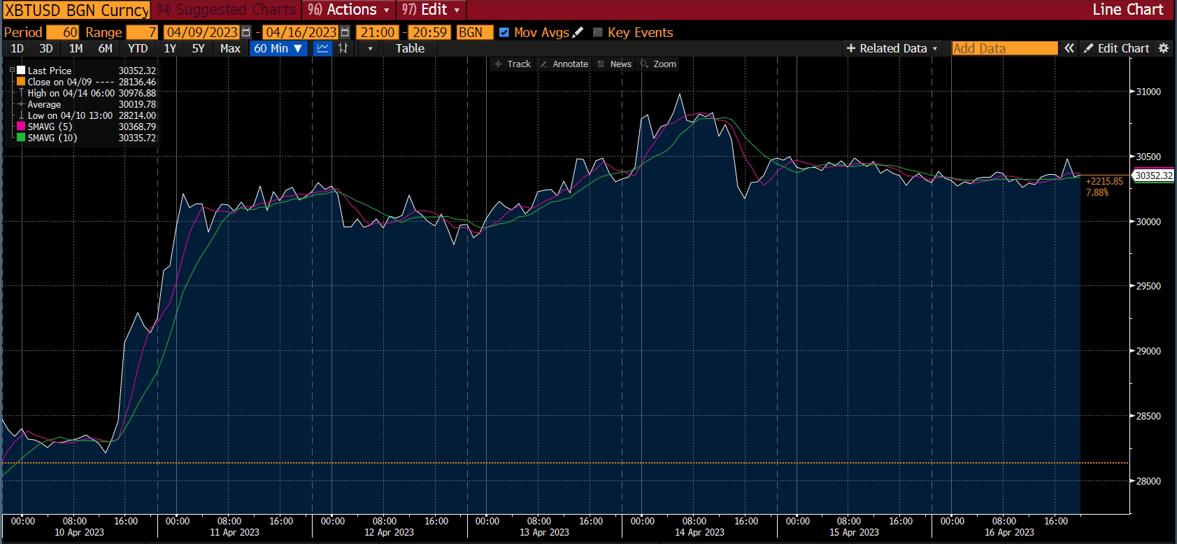 Gráfico de criptomonedas - informe del mercado, semana 4 abril 2023