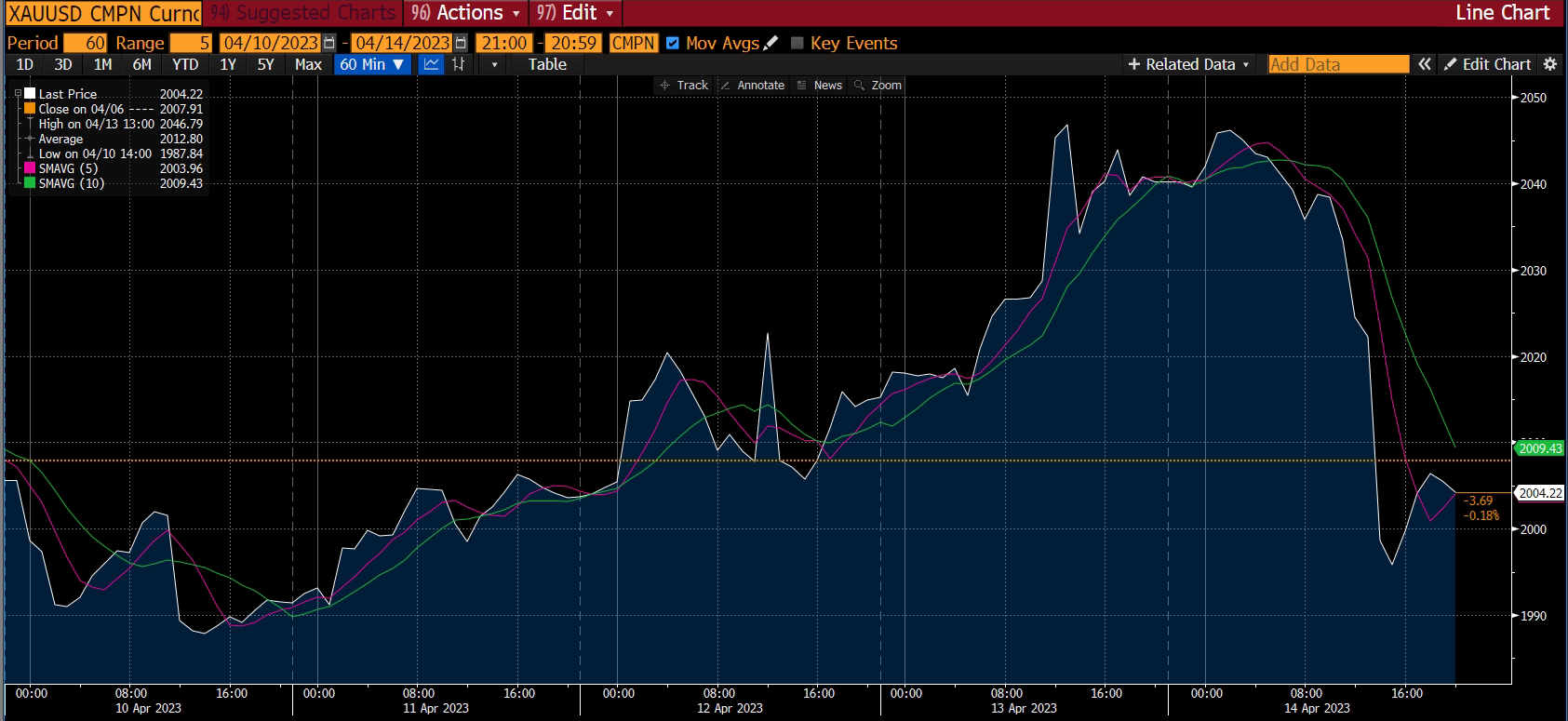 Gráfico del oro - informe del mercado, semana 4 abril 2023