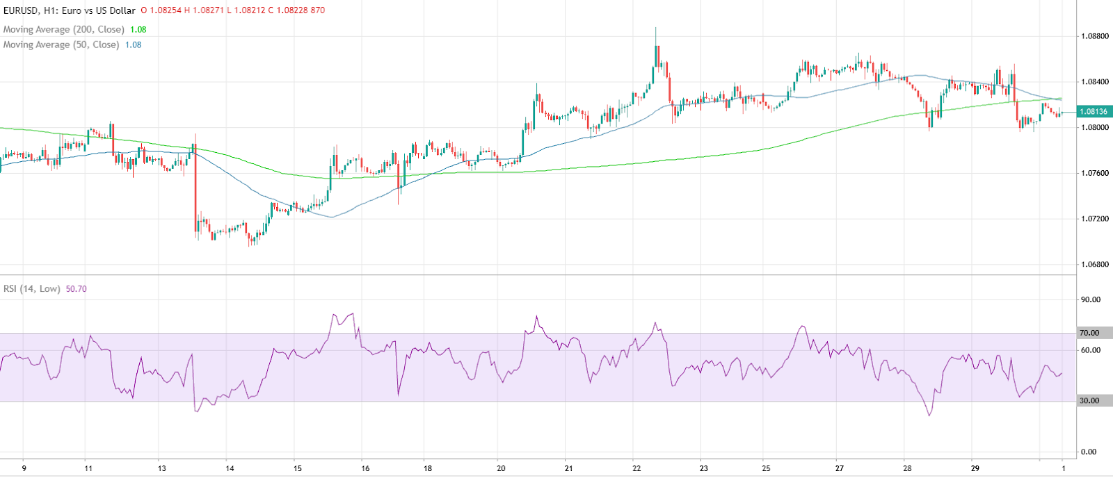Biểu đồ EUR/USD trên Deriv