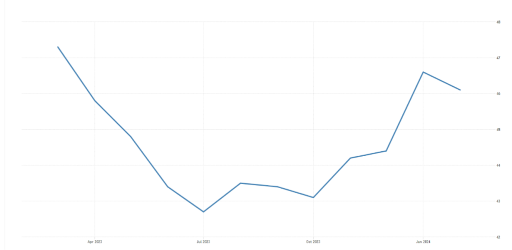 Biểu đồ PMI Eurozone