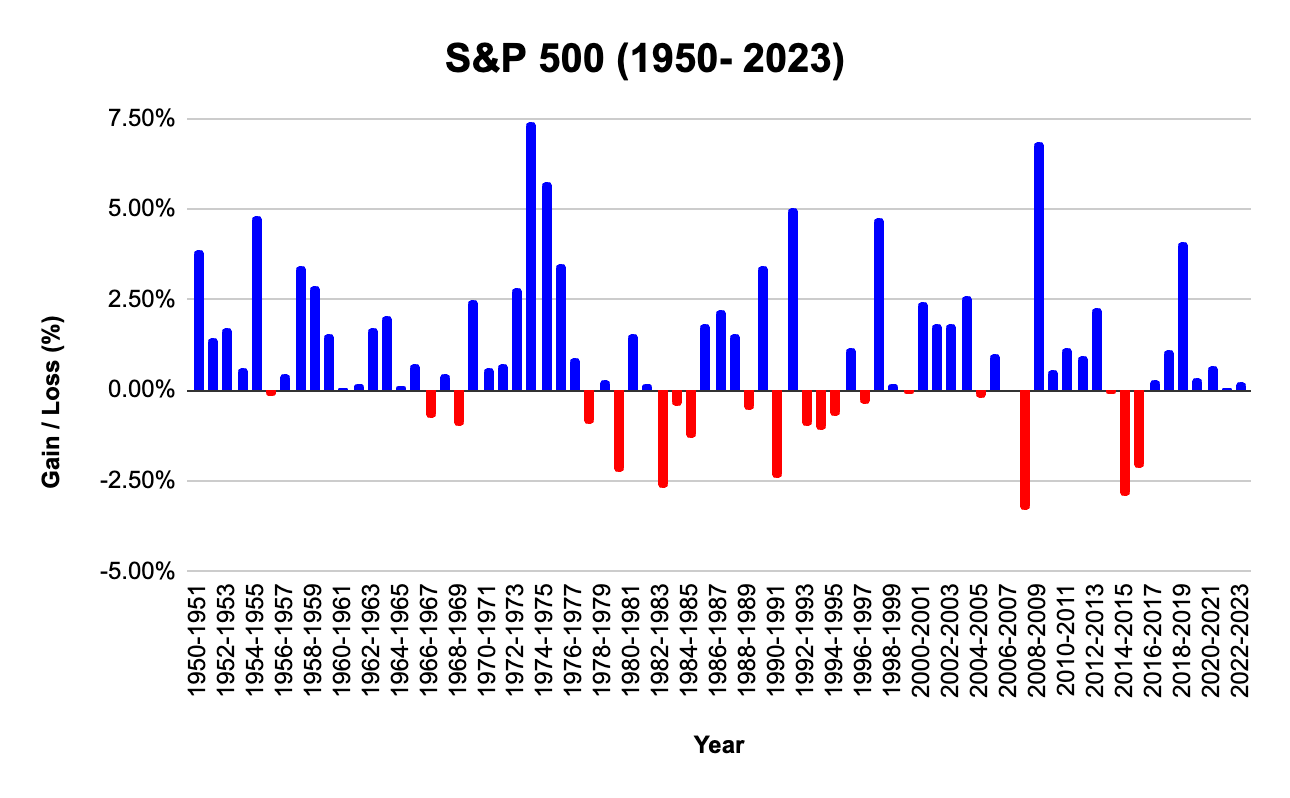 超過標準 7 天週期平均表現的 S&P 500 指數上漲圖表