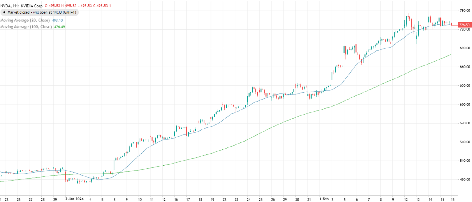 Biểu đồ tăng trưởng cổ phiếu Nvidia 