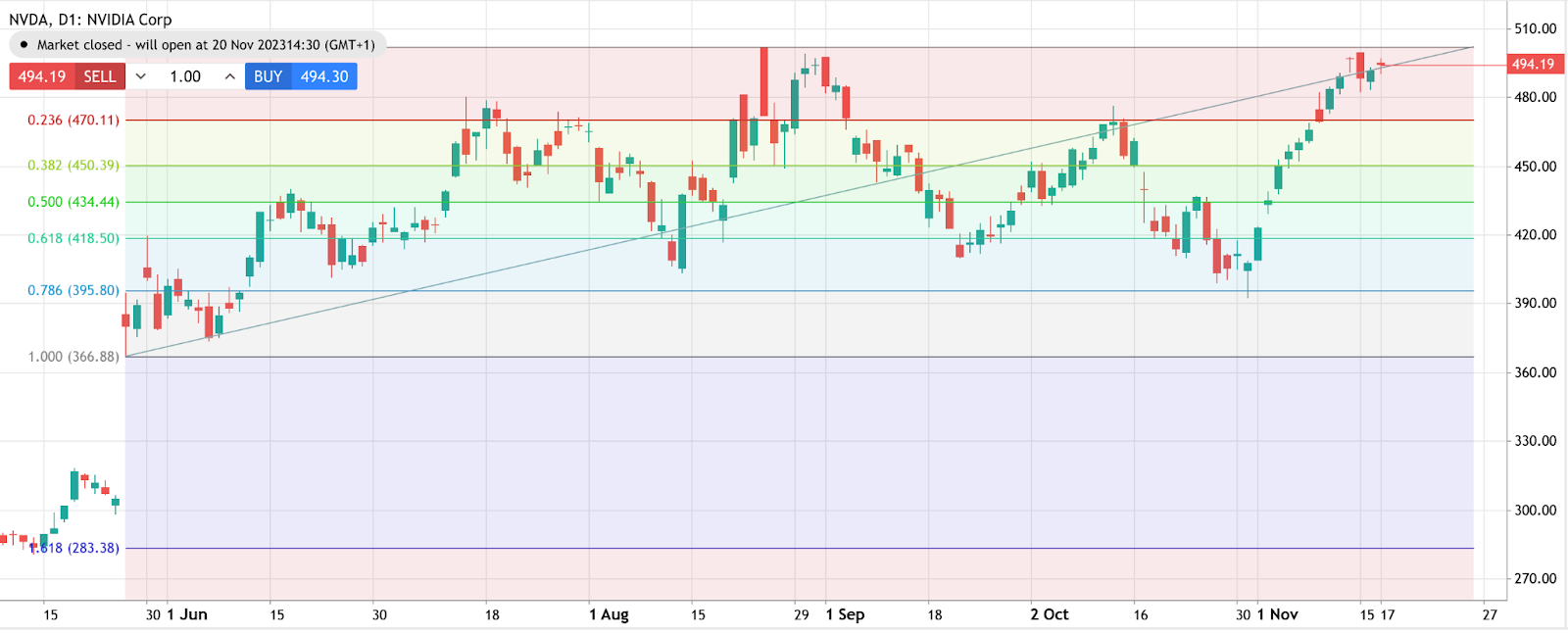 Gráfico de velas en Deriv mostrando las ganancias del Q3 de Nvidia