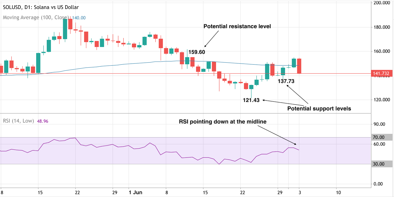  Свечной график, показывающий ценовой тренд Solana.