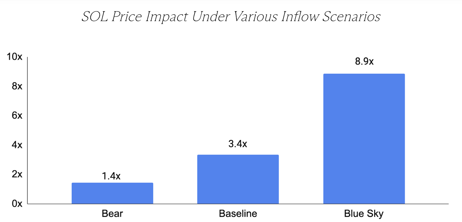 Гистограмма, иллюстрирующая влияние цены Solana в различных сценариях притока