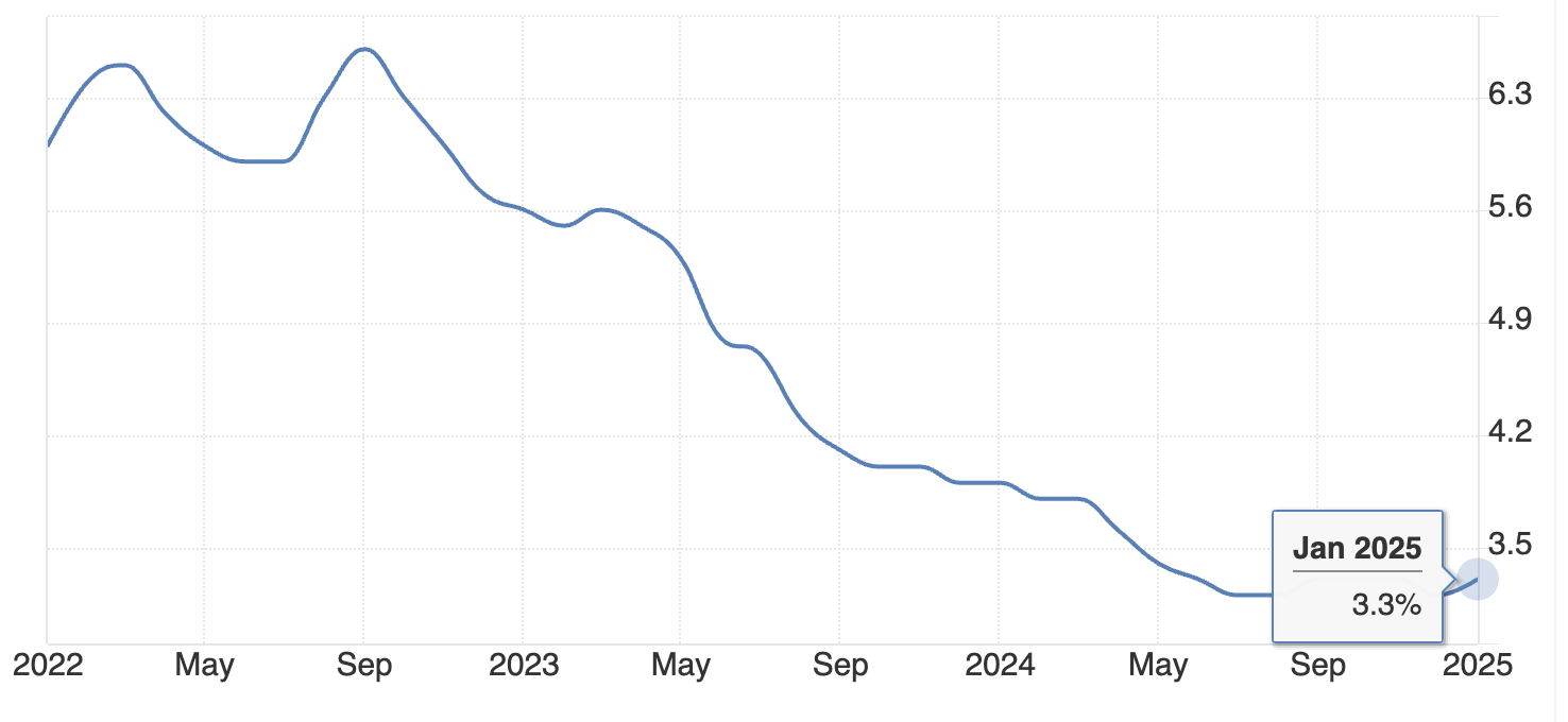 US inflation trends from 2022 to 2025, showing a decline to 3.3% in January 2025, impacting Federal Reserve rate cut decisions.