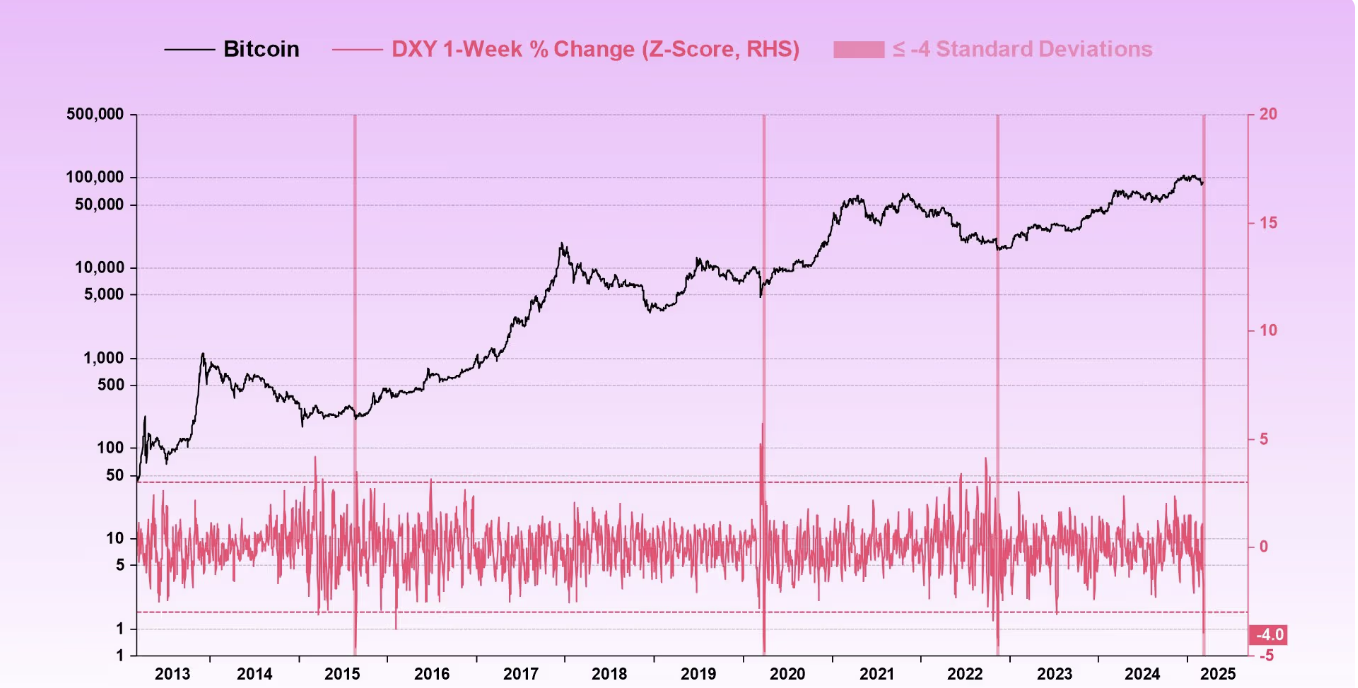 Bitcoin price vs US Dollar Index (DXY), highlighting the impact of Federal Reserve rate cuts on currency and crypto markets.