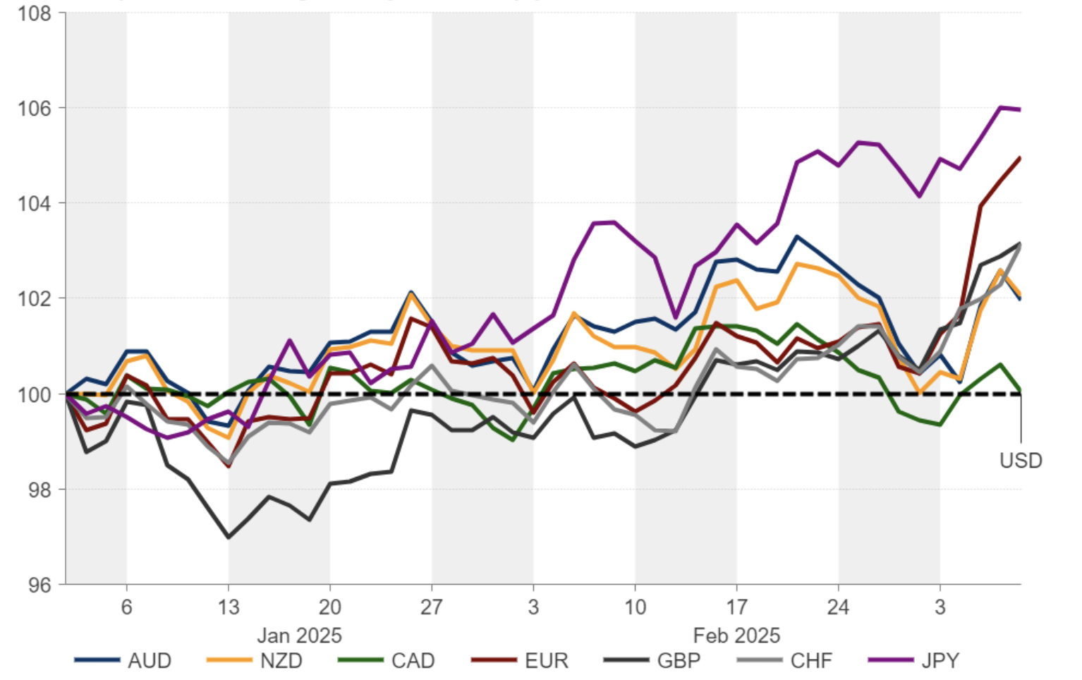Currency market trends 2025: Yen strength against the dollar, showing major currency movements and BoJ monetary policy effects.