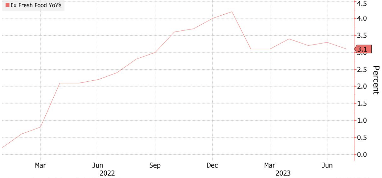 일본의 <b>2</b>년 간 경제 성장 차트