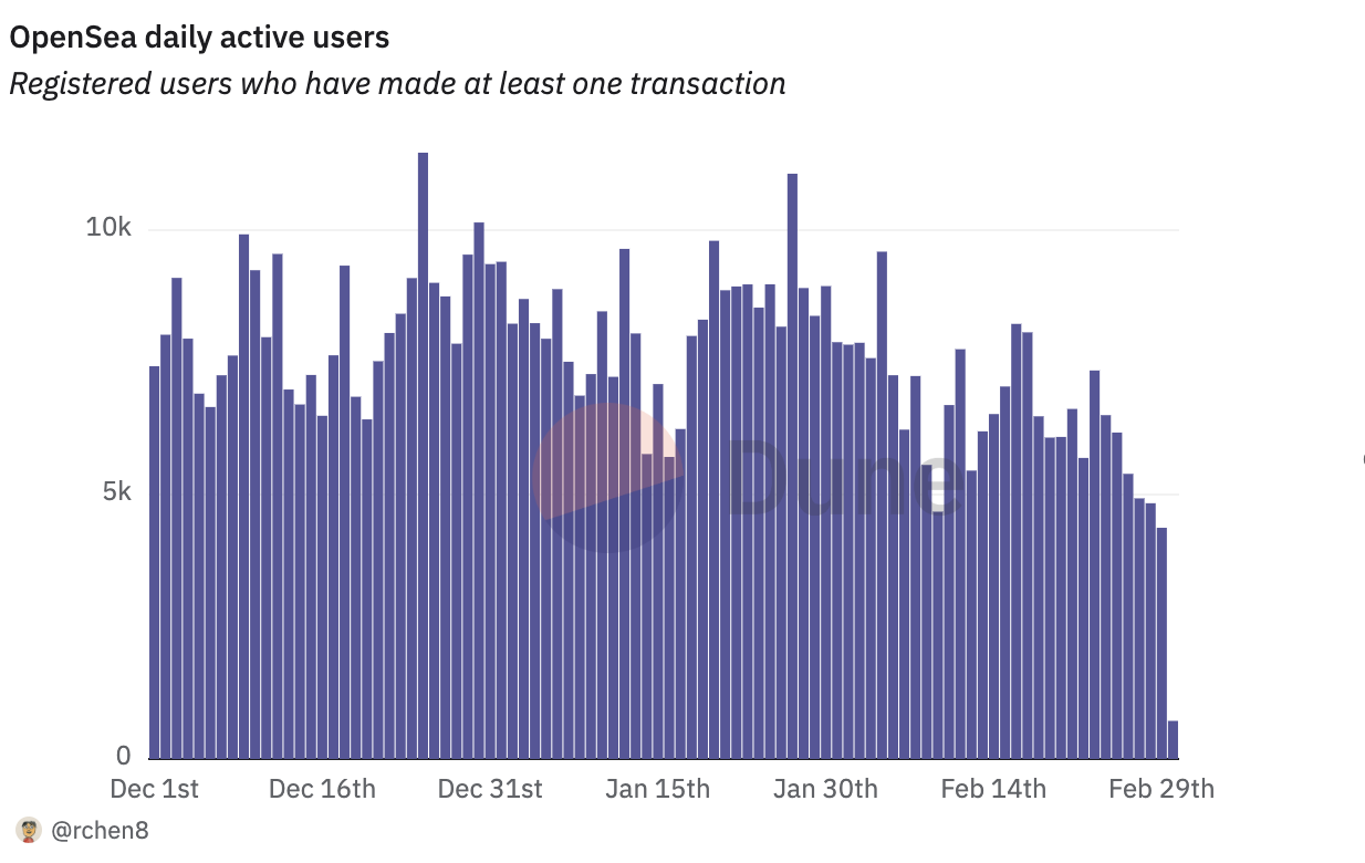 Biểu đồ hiển thị số người dùng hoạt động hàng ngày trên OpenSea