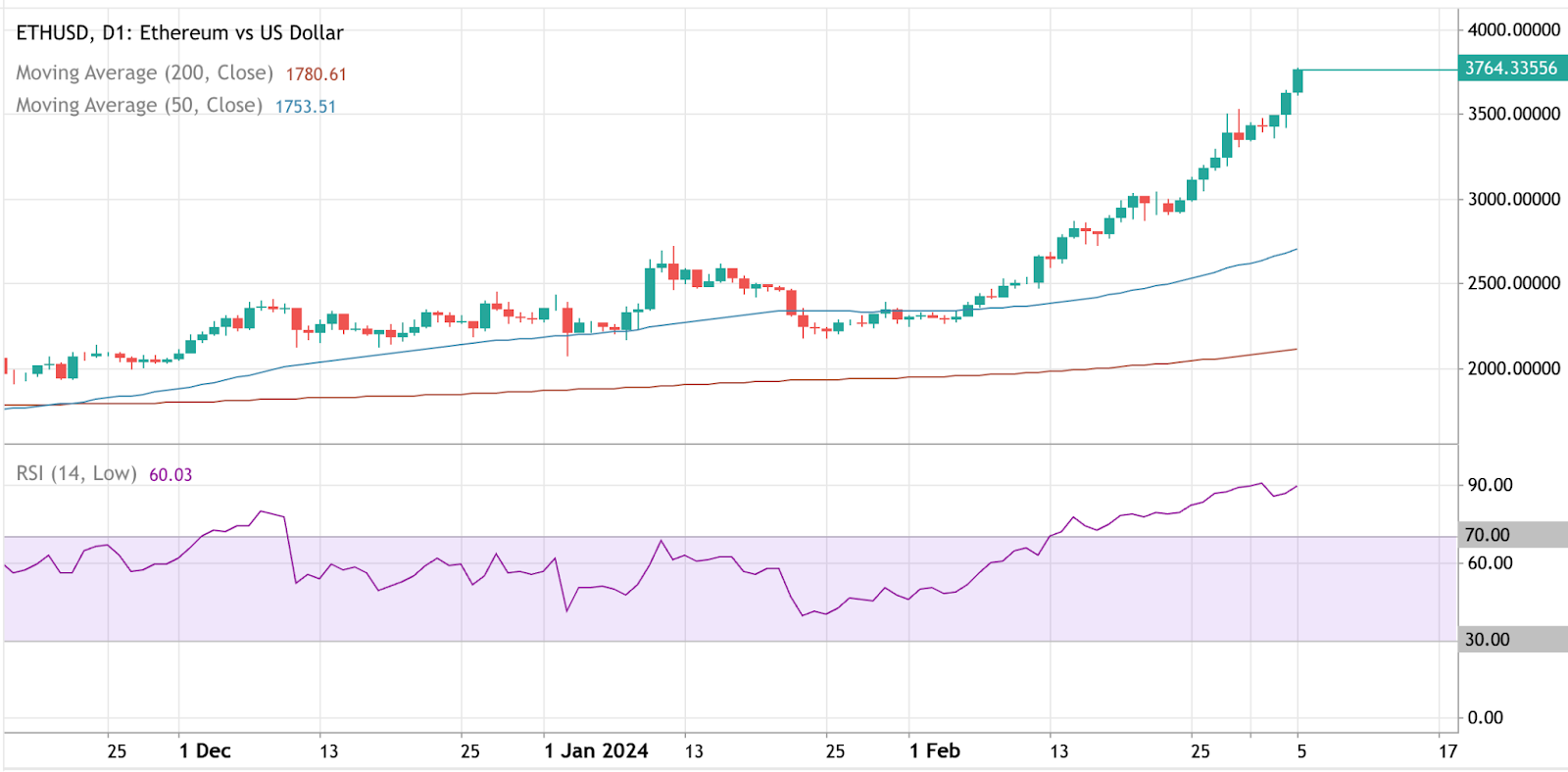 Biểu đồ hiển thị biến động giá ETH/USD.