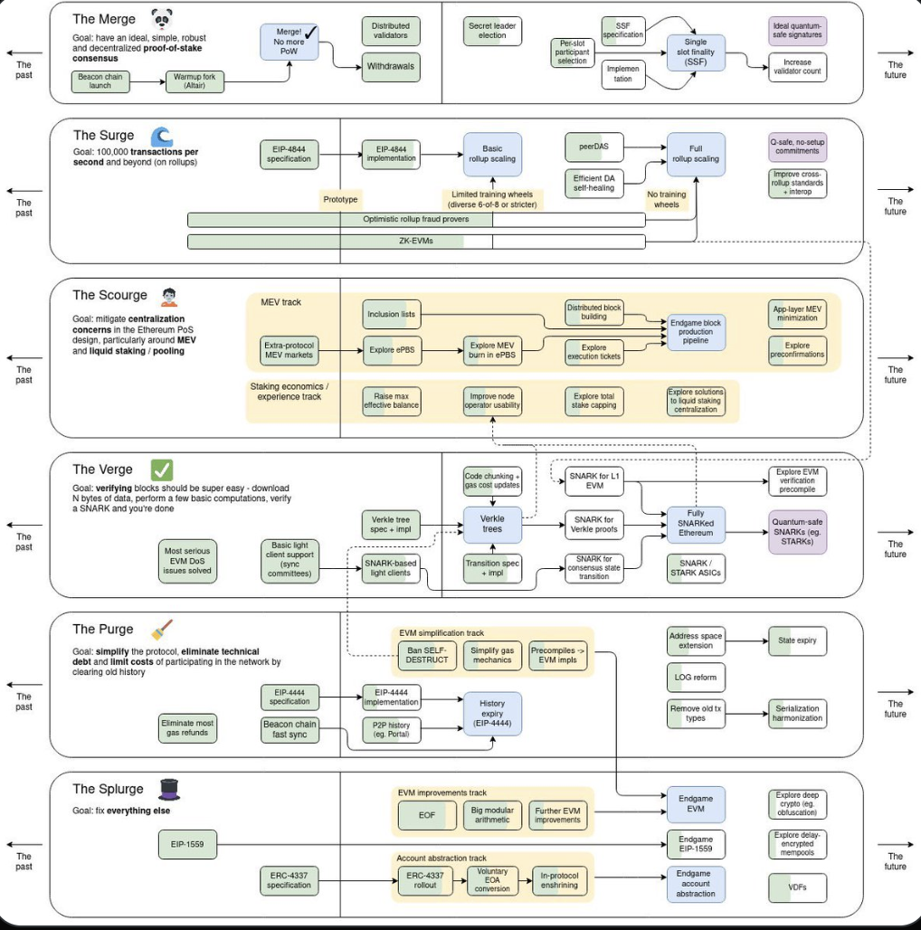 Sơ đồ quy trình nâng cấp Dencun.