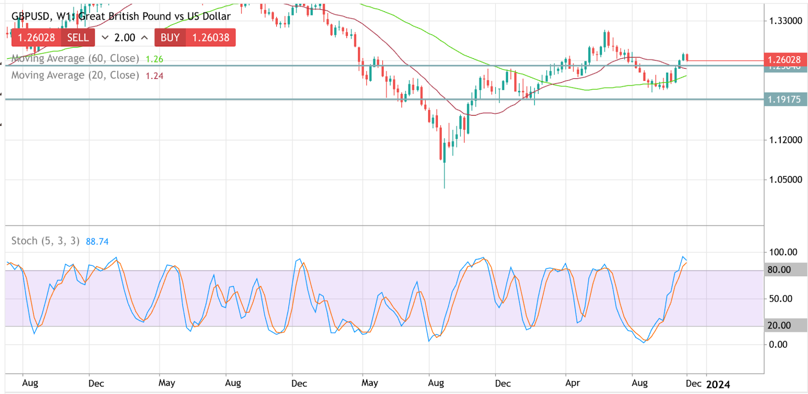 GBP vs USD 走勢圖