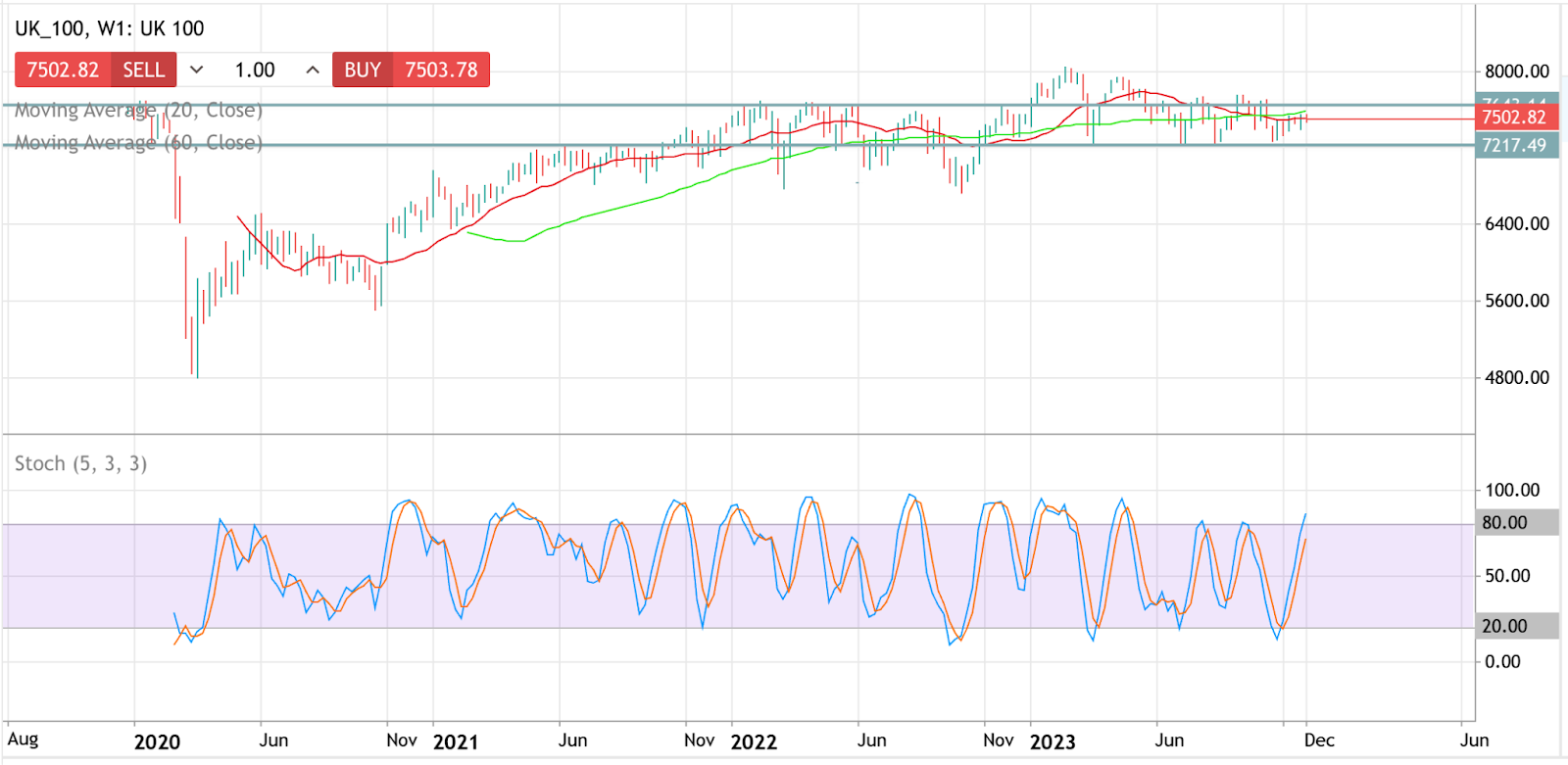 FTSE100 (UK_100) 走勢圖