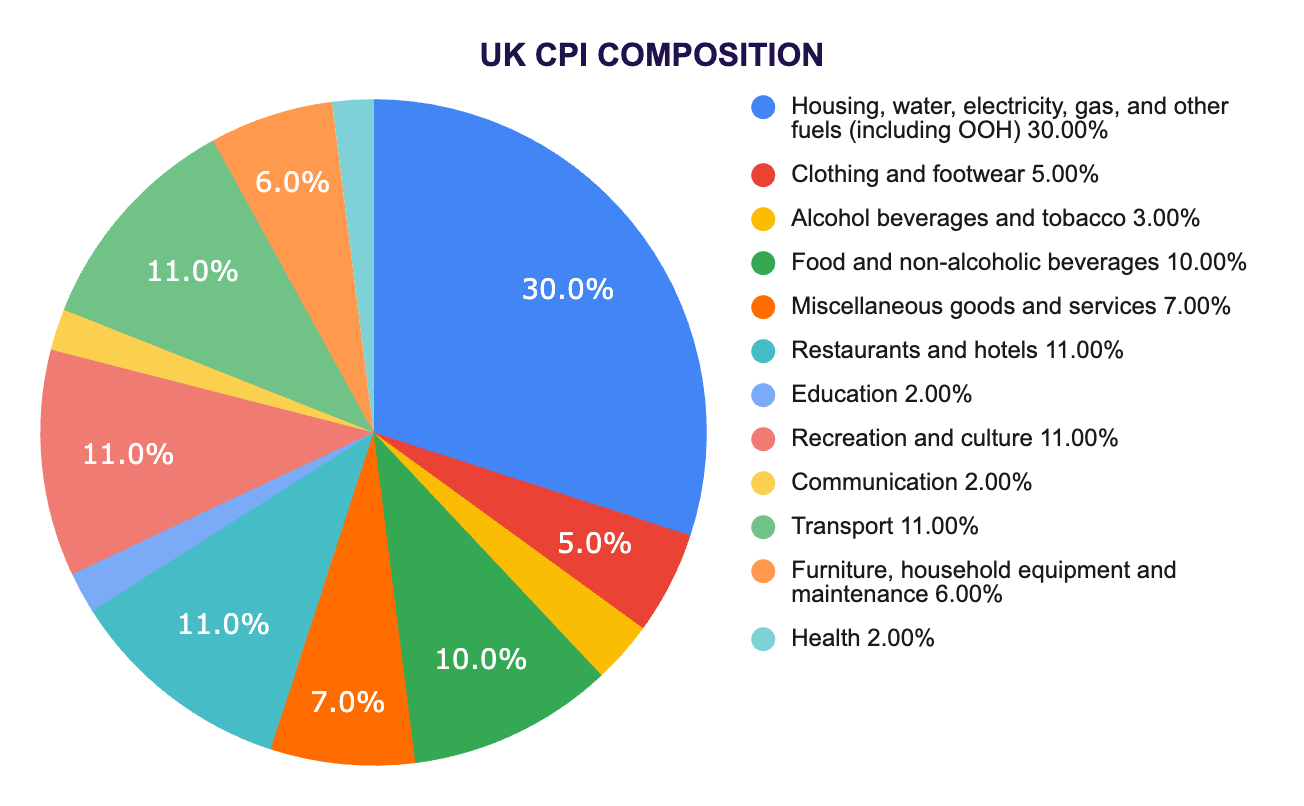 Gráfico da composição do IPC do Reino Unido