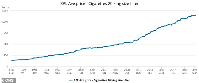 gráfico do preço médio dos cigarros