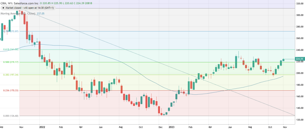 График роста акций Salesforce 