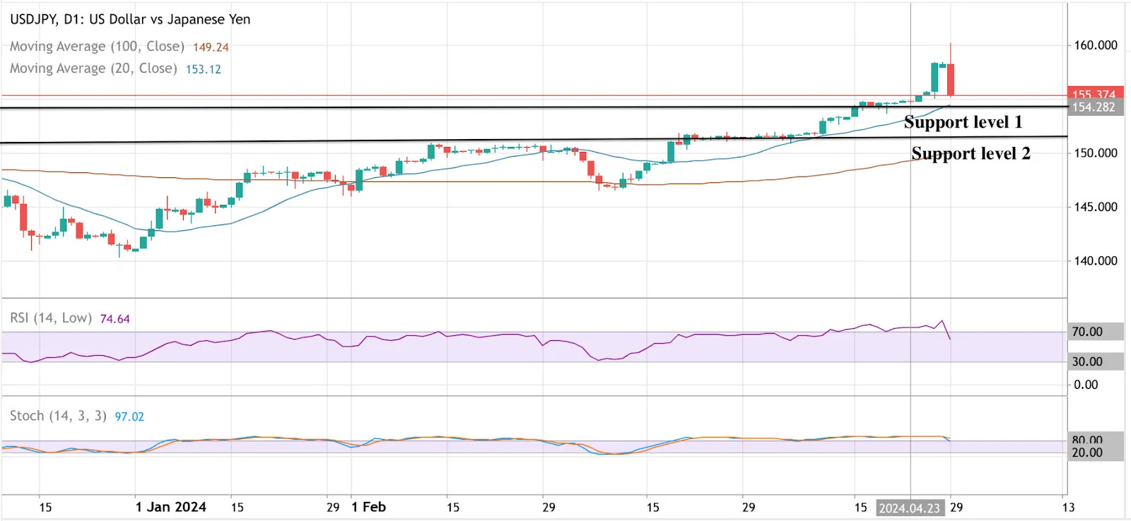 Một biểu đồ Deriv MT5 cho thấy hiệu suất của USD/JPY