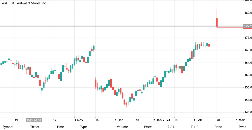 Biểu đồ tăng trưởng cổ phiếu Walmart