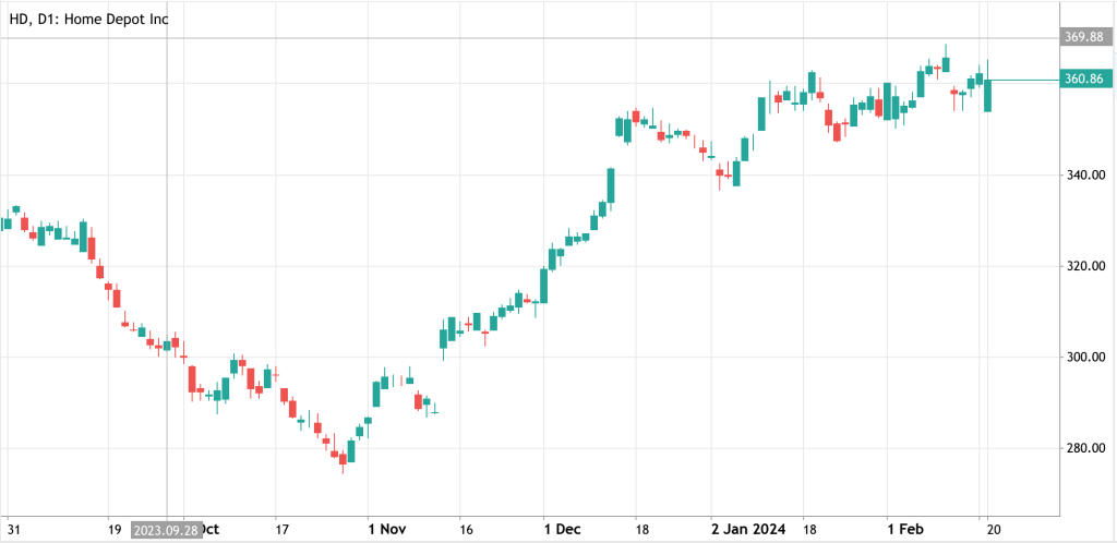 Biểu đồ tăng trưởng cổ phiếu Home Depot trong năm 2023