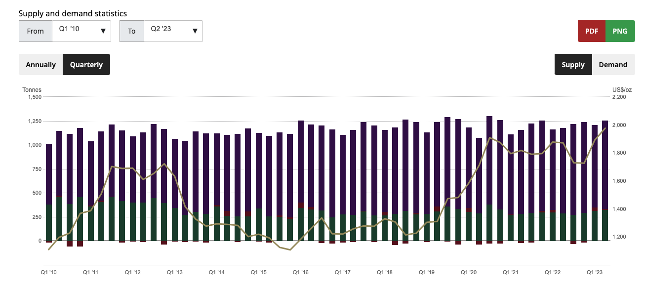 Takwimu za usambazaji na mahitaji ya ETFs za dhahabu kutoka Q1 2010 hadi Q2 2023 chati ya nguzo