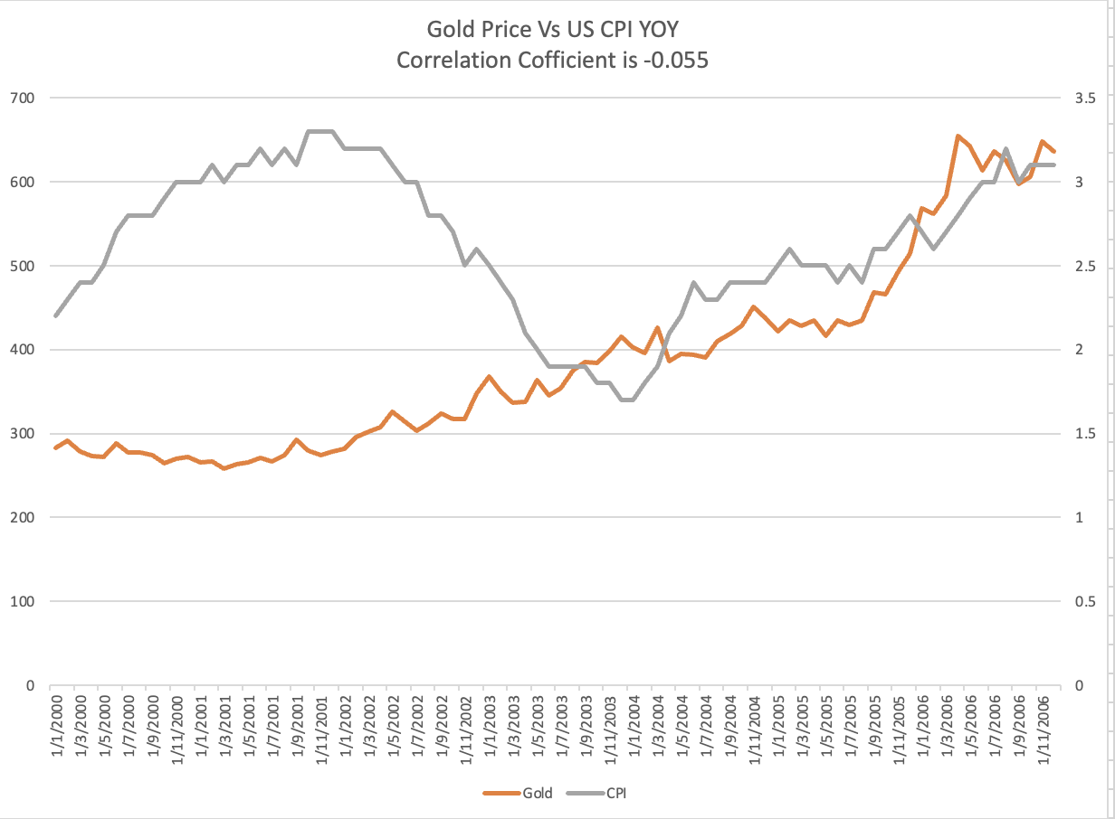 Chati ya bei ya dhahabu dhidi ya CPI ya Marekani YOY, kipeo cha uhusiano ni -0.055