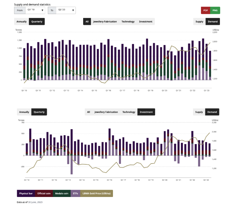Takwimu za usambazaji na mahitaji ya dhahabu kutoka Q1 2010 hadi Q2 2023 zikionyesha mtiririko wa ETFs chati ya nguzo