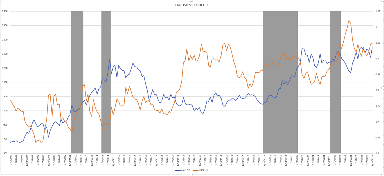 XAUUSD dhidi ya sarafu ya USDEUR kuanzia 2007-2023