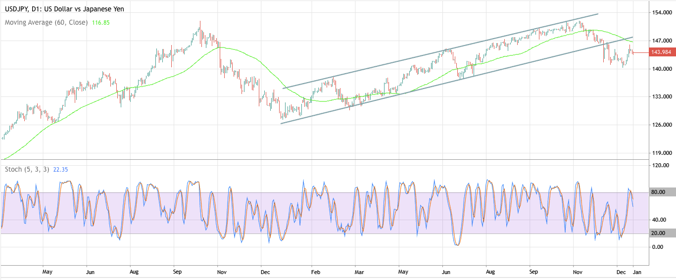 Análise técnica do USD/JPY