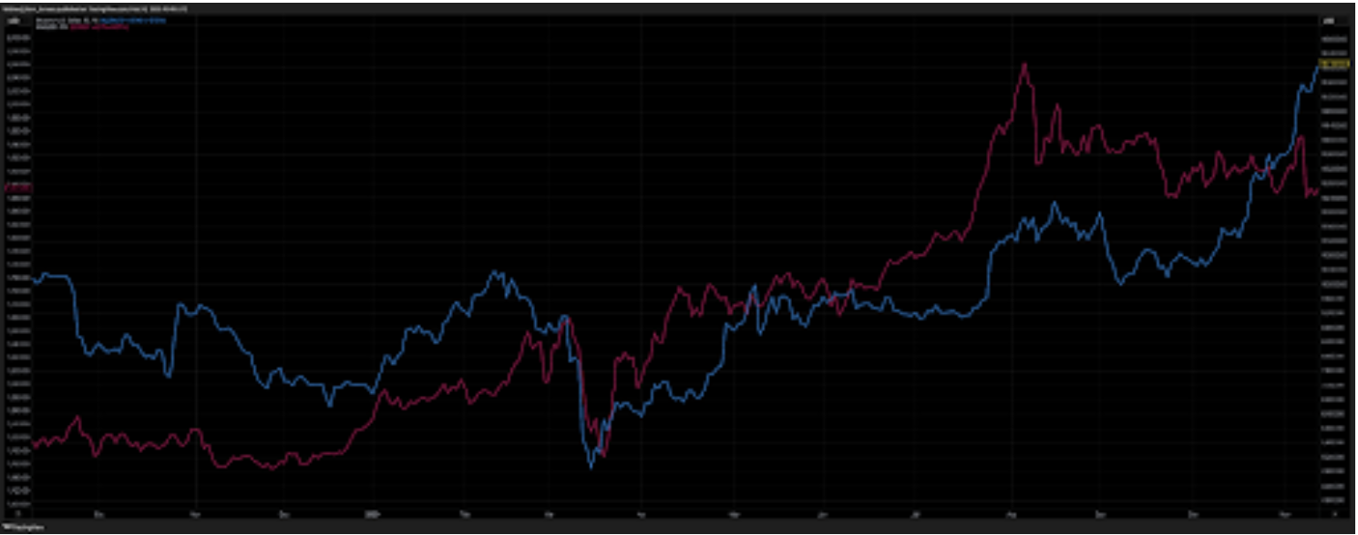 Investissement Or vs Bitcoin – Comparaison historique des prix du Bitcoin (BTC) et de l'or, illustrant les tendances d'investissement et la volatilité.