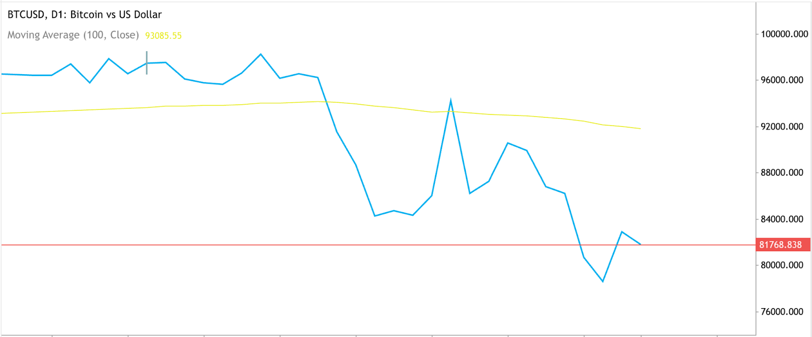 Volatilité du marché Bitcoin – Un graphique de prix du Bitcoin (BTC) montrant les fluctuations récentes et les tendances, soulignant sa volatilité en 2025.