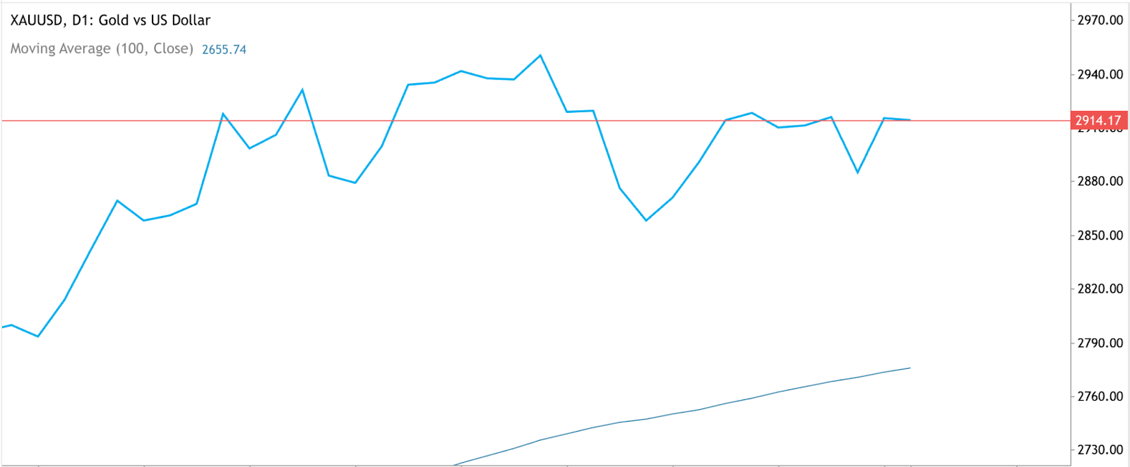 Un graphique de prix de l'or (XAU/USD) démontrant des mouvements stables et des niveaux de support potentiels en pleine incertitude économique