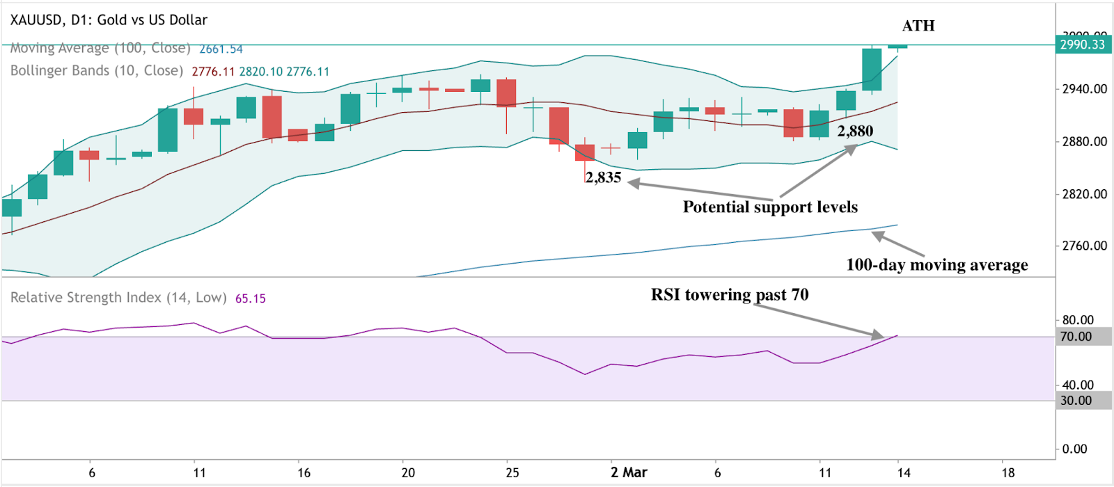 Gold price technical analysis showing key support and resistance levels, with RSI indicating overbought conditions as gold nears $3,000.