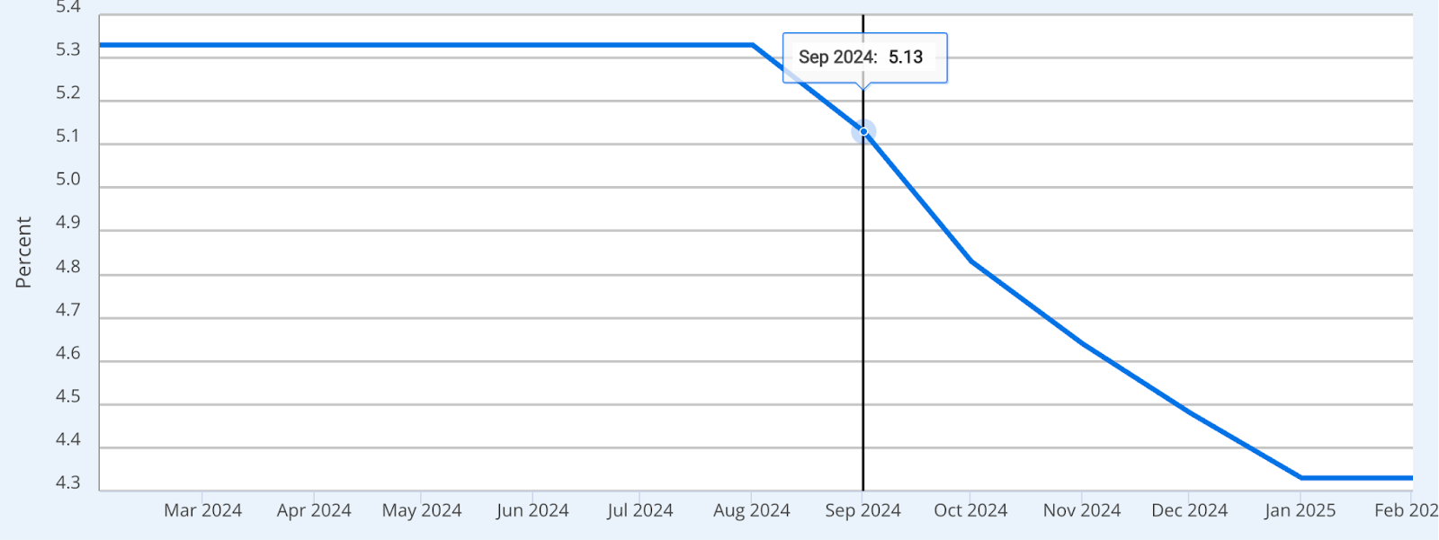Federal Reserve interest rate cuts chart showing a decline in rates from 2024 to early 2025.