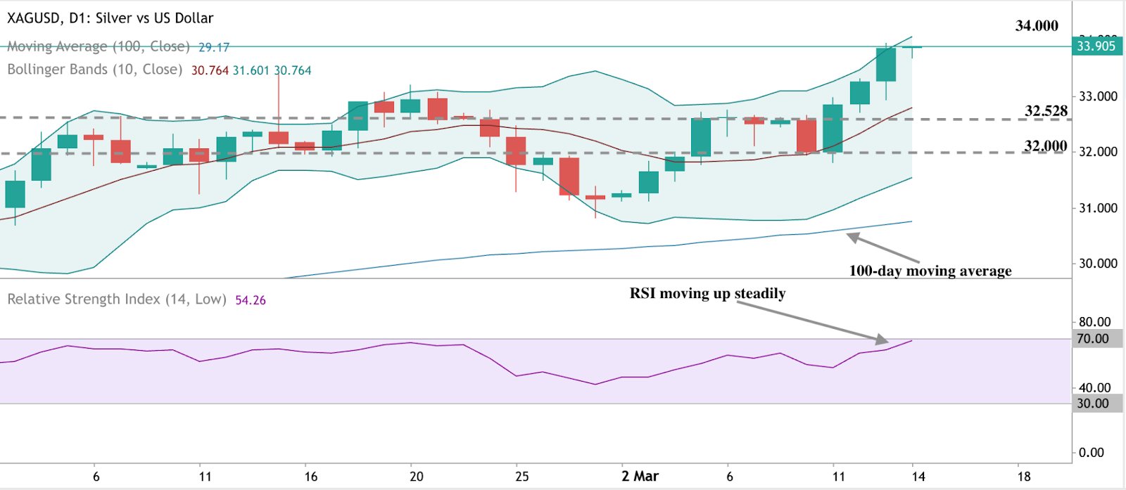 Silver price analysis chart with technical indicators highlighting key support and resistance levels as silver approaches $34.