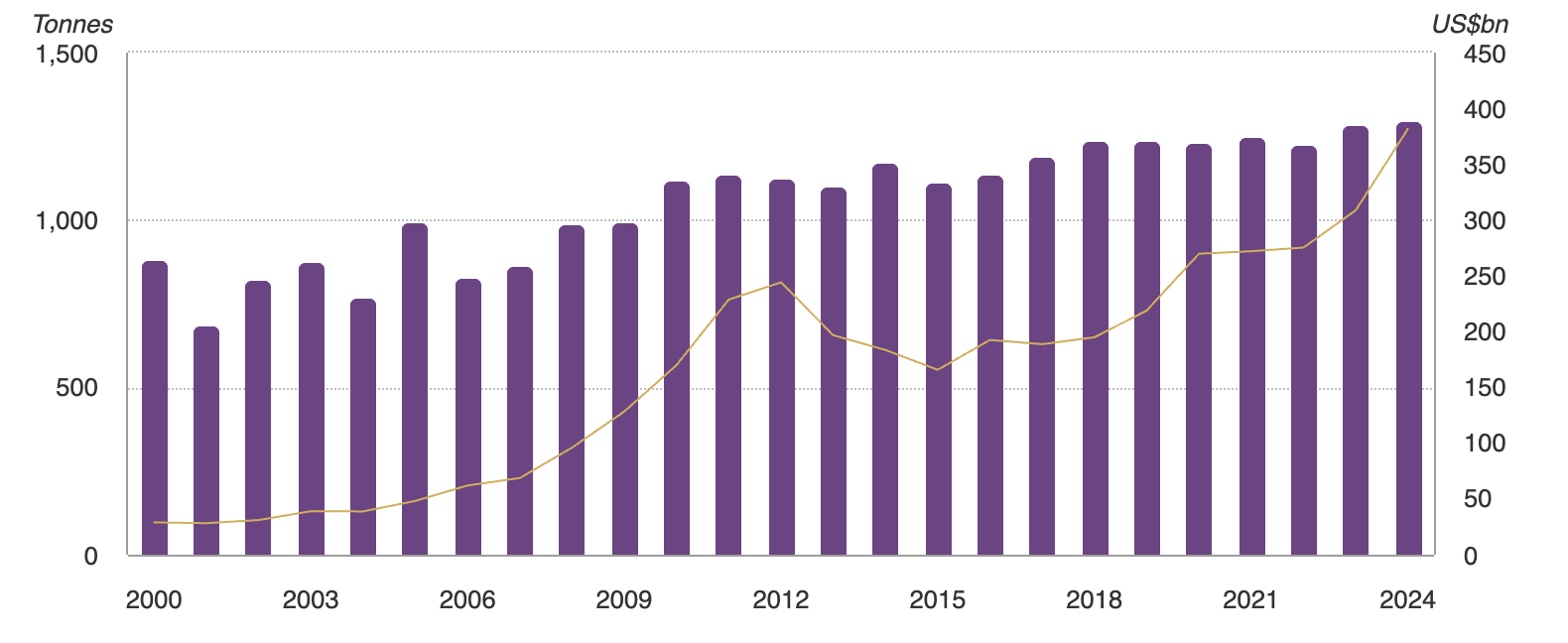 Un grafico del World Gold Council che rappresenta la domanda trimestrale di oro in tonnellate e il suo valore corrispondente in dollari statunitensi. dollari.