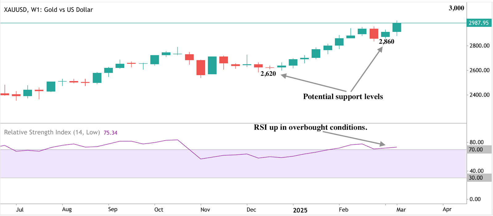 Grafico di analisi tecnica per l'oro: un grafico Deriv MT5 che presenta indicatori tecnici chiave per l'oro, compresi i livelli RSI superiori a 70, che suggeriscono condizioni di ipercomprato.
