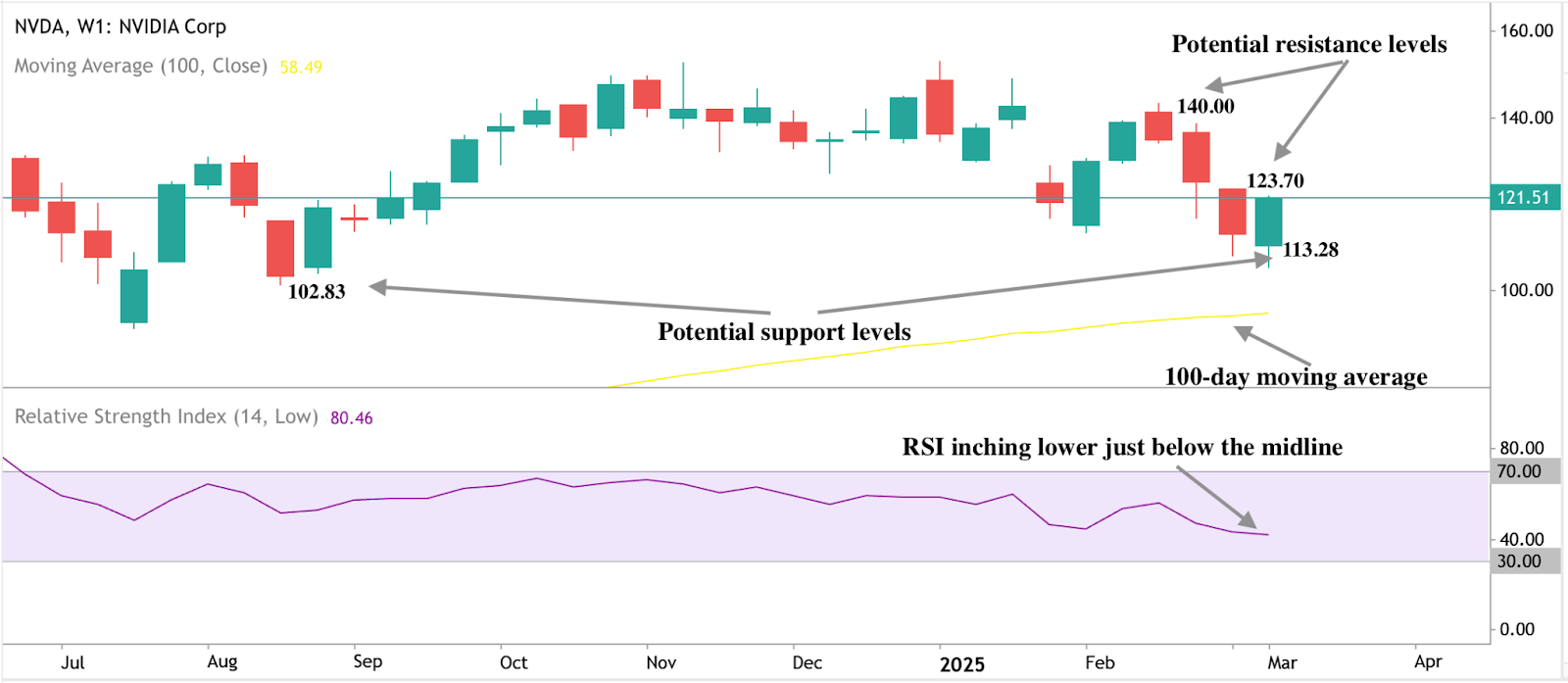 Grafico di analisi tecnica per Nvidia: un grafico Deriv MT5 che segna i livelli chiave per le azioni Nvidia.