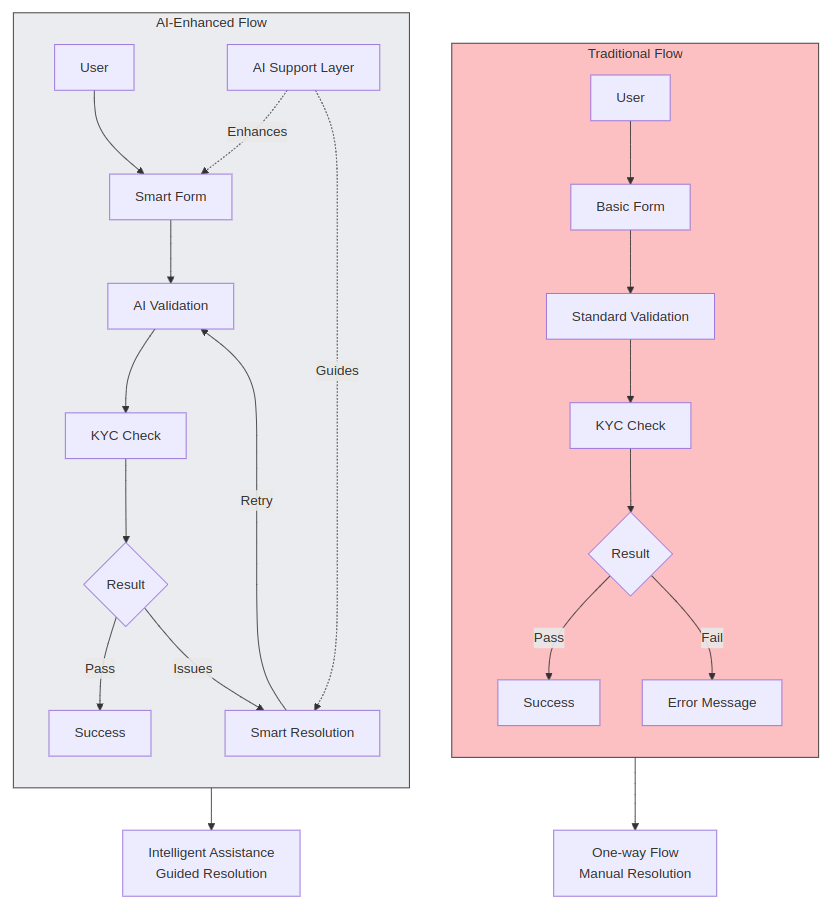Comparison of AI-Enhanced Flow vs Traditional Flow for KYC check, highlighting smart forms, AI validation, and manual resolution.