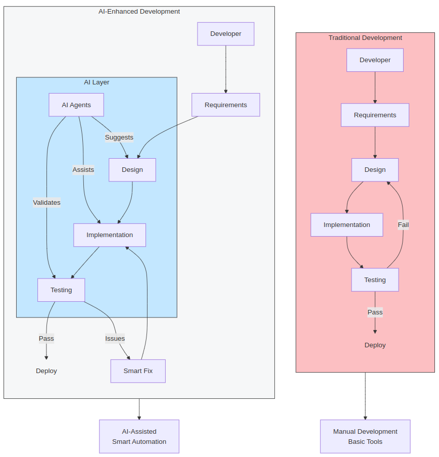 Comparison of AI-Enhanced vs Traditional Development, highlighting AI agents assisting design and implementation versus manual tools.