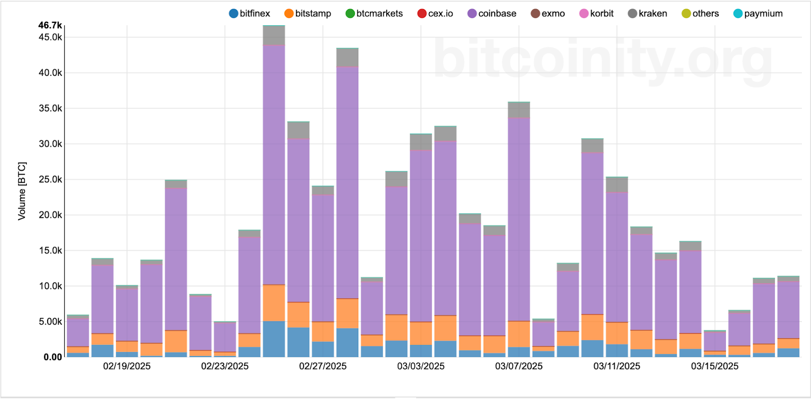 Il grafico illustra una riduzione dell'attività di mercato mentre i trader attendono la prossima mossa della Federal Reserve.