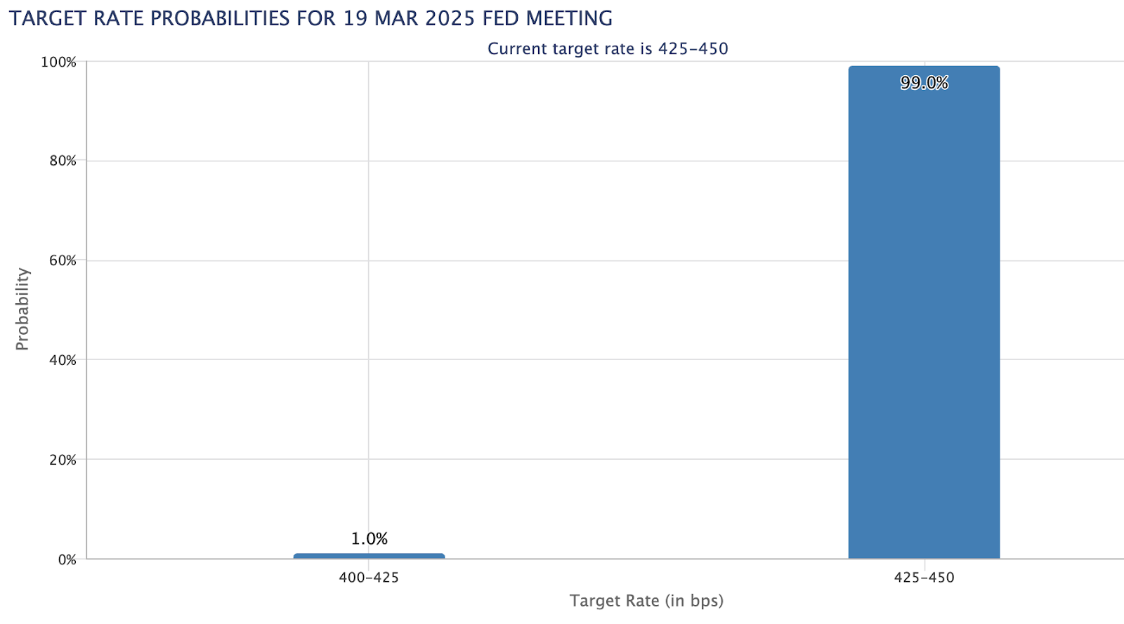 Un grafico a barre che visualizza le aspettative del mercato sui tagli ai tassi della Federal Reserve, mostrando una possibilità quasi pari a 0% per marzo