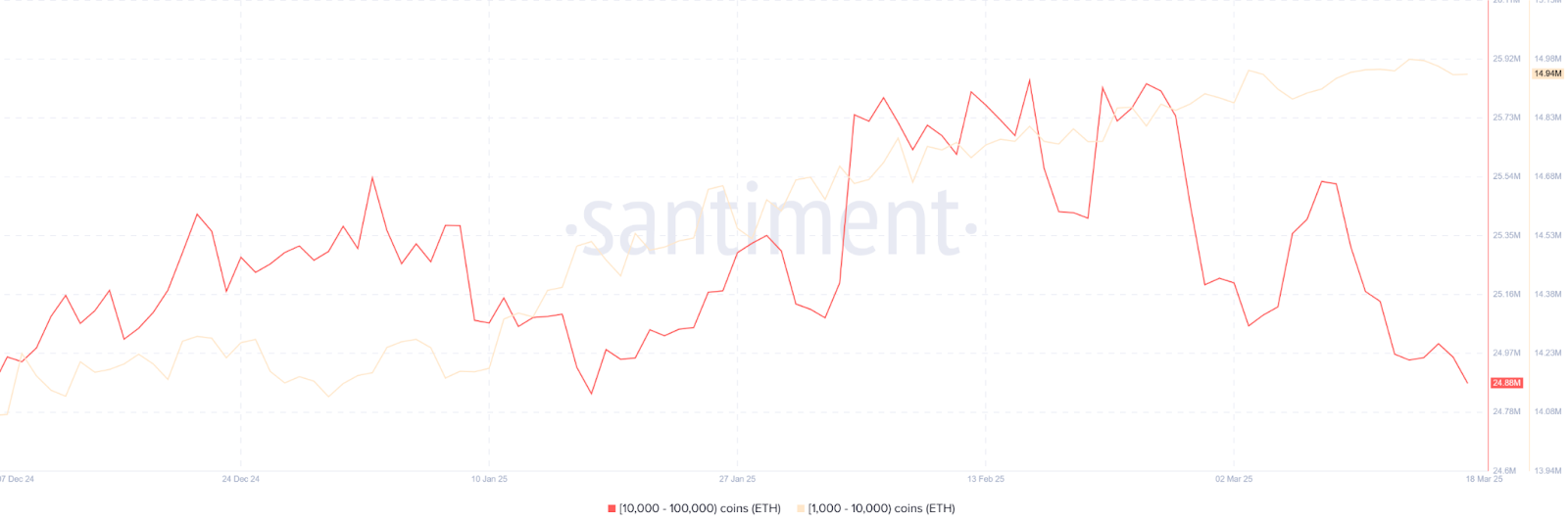 Un grafico che mostra l'attività dei portafogli delle balene di Ethereum, indicando una significativa svendita di 630.000 ETH da parte dei grandi detentori. 
