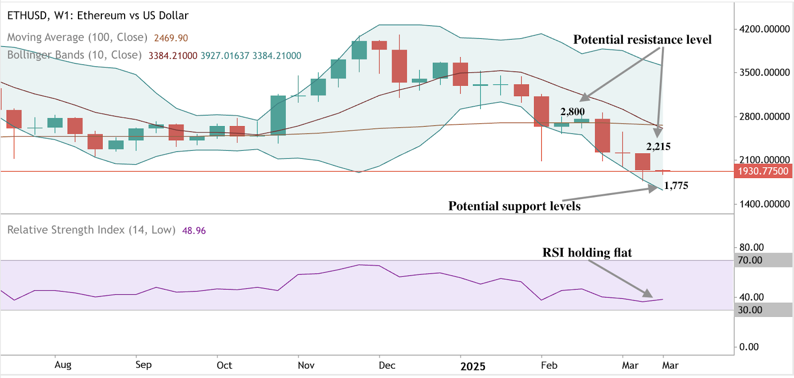 Un grafico a candela per l'analisi del prezzo di Ethereum, mostrando l'RSI vicino alla linea mediana e il prezzo che tocca il limite inferiore della banda di Bollinger, suggerendo condizioni di ipervenduto.