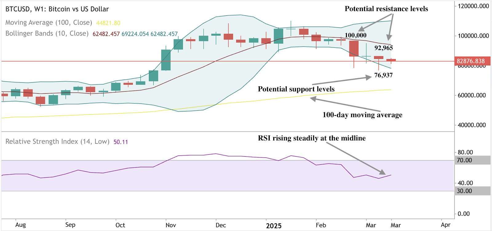 Un grafico a candela che mostra i movimenti di prezzo di Bitcoin, evidenziando indicatori tecnici chiave come la media mobile a 100 giorni, l'RSI e i livelli di prezzo chiave.